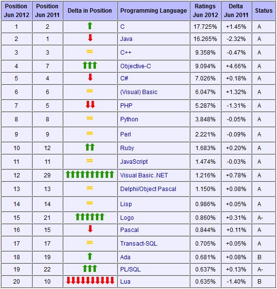 TIOBE: diffusione dei linguaggi di programmazione (giugno 2012)