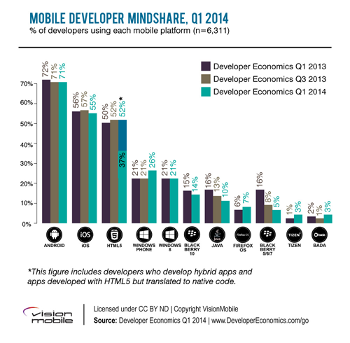 Tendenze mobile apps 2013-2014